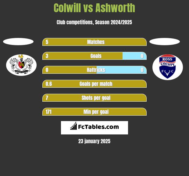 Colwill vs Ashworth h2h player stats