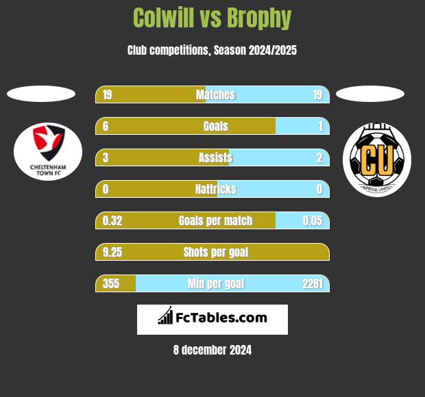 Colwill vs Brophy h2h player stats