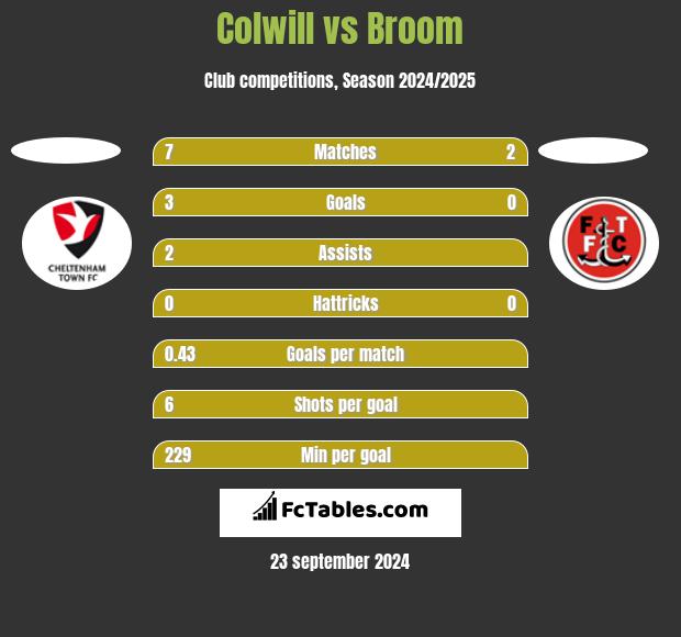 Colwill vs Broom h2h player stats