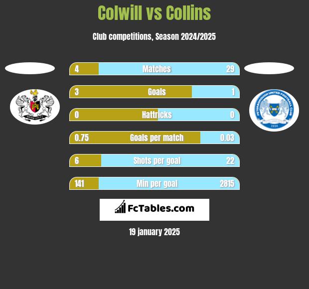 Colwill vs Collins h2h player stats