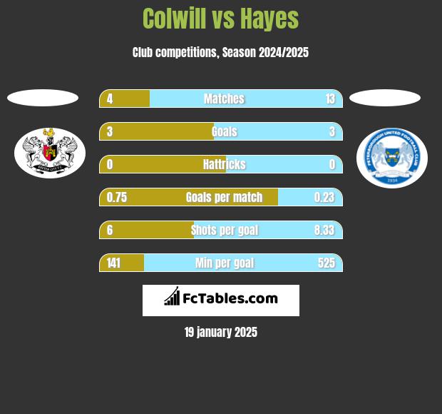 Colwill vs Hayes h2h player stats