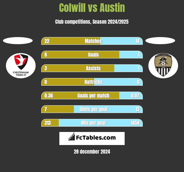 Colwill vs Austin h2h player stats