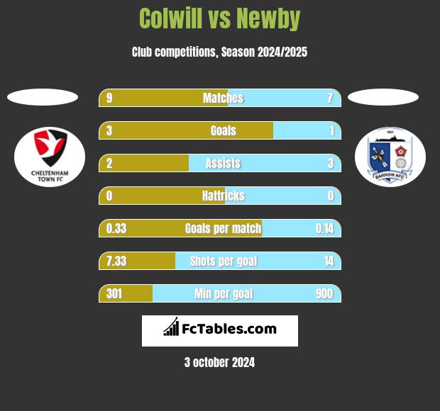 Colwill vs Newby h2h player stats