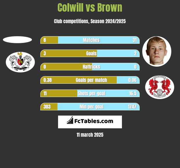 Colwill vs Brown h2h player stats