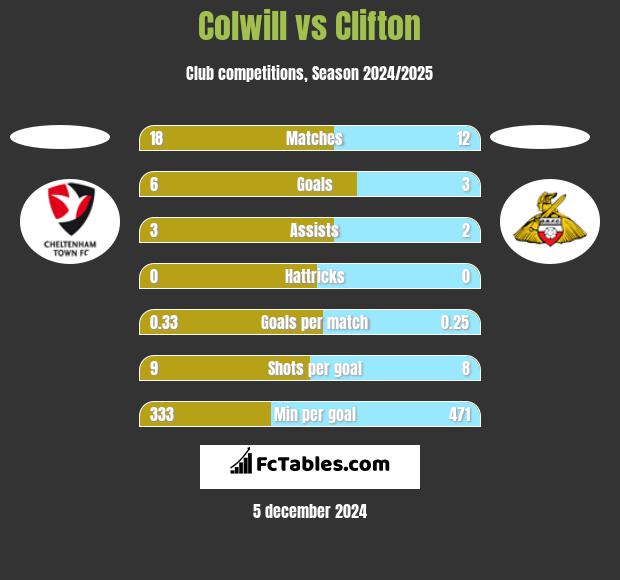 Colwill vs Clifton h2h player stats