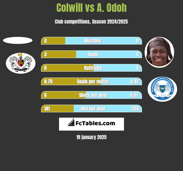 Colwill vs A. Odoh h2h player stats