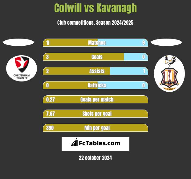 Colwill vs Kavanagh h2h player stats