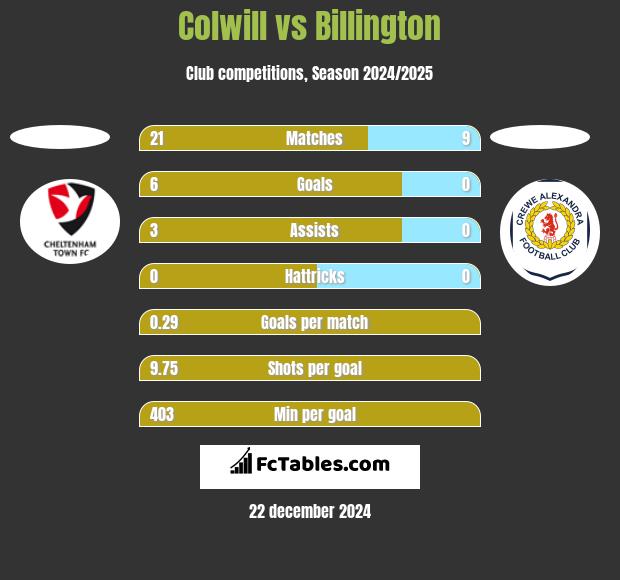 Colwill vs Billington h2h player stats