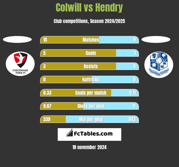 Colwill vs Hendry h2h player stats