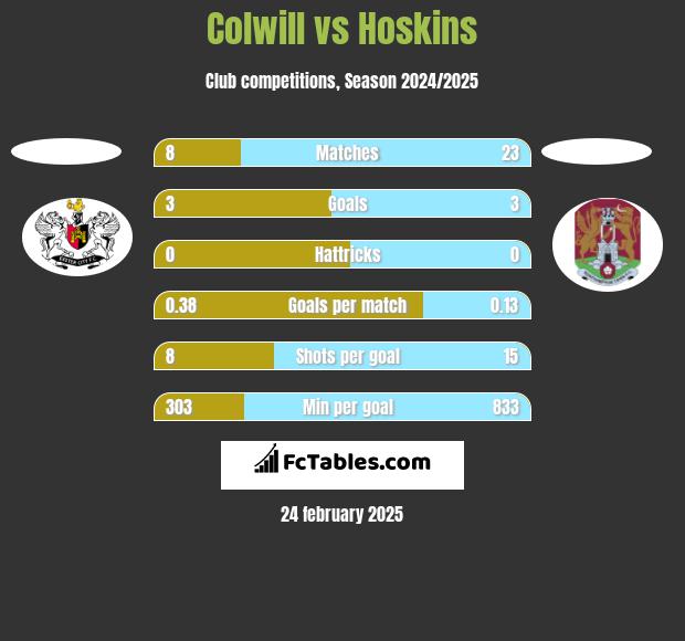 Colwill vs Hoskins h2h player stats