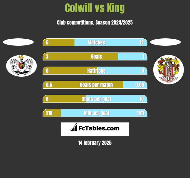 Colwill vs King h2h player stats