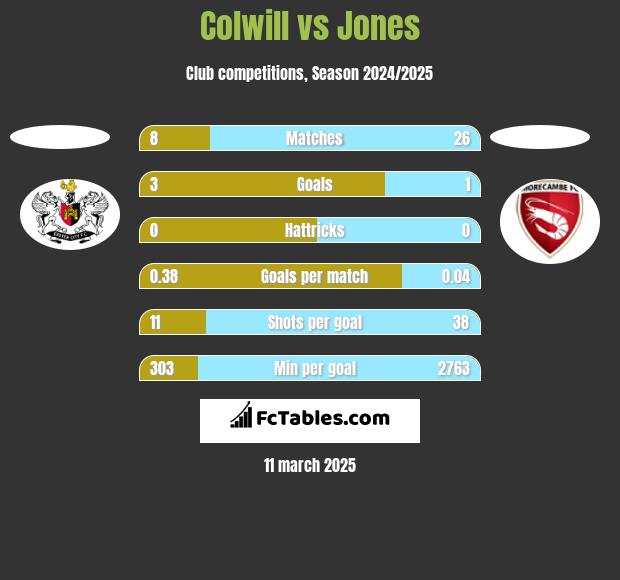 Colwill vs Jones h2h player stats