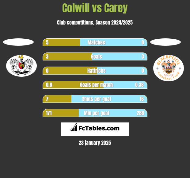 Colwill vs Carey h2h player stats