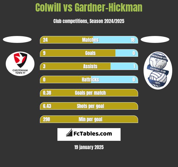 Colwill vs Gardner-Hickman h2h player stats