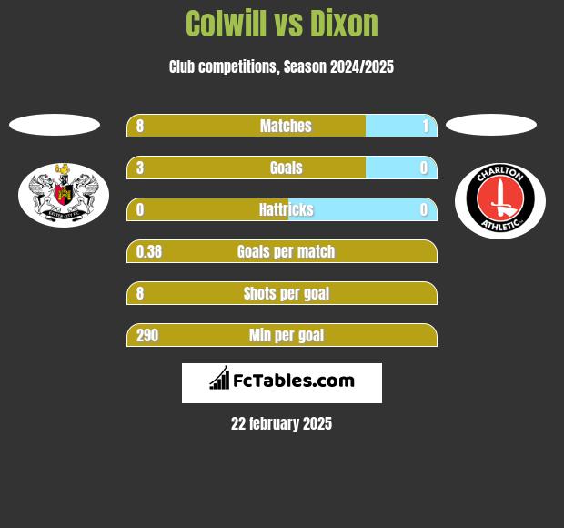 Colwill vs Dixon h2h player stats