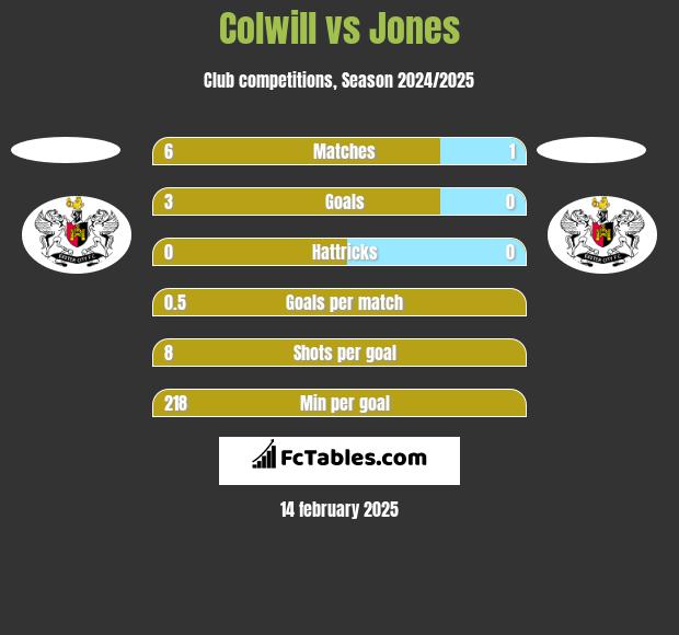 Colwill vs Jones h2h player stats