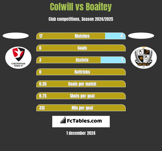 Colwill vs Boaitey h2h player stats