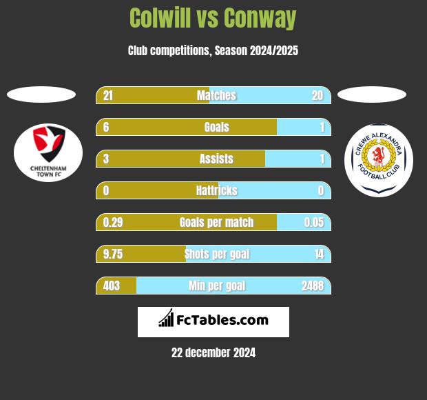 Colwill vs Conway h2h player stats