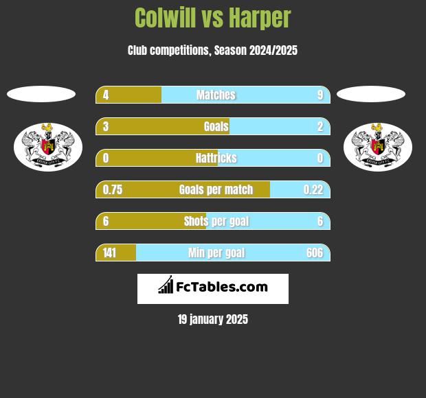 Colwill vs Harper h2h player stats