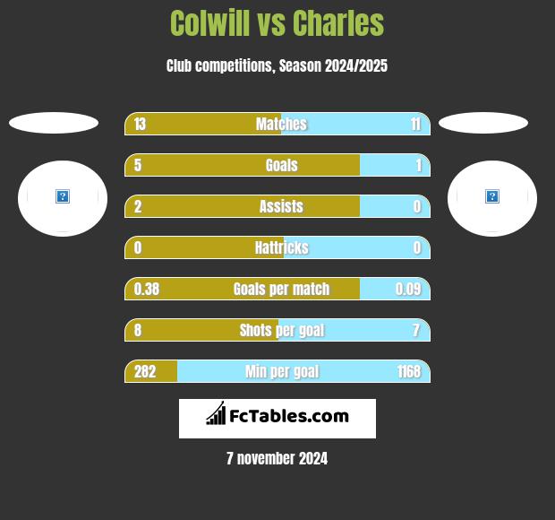 Colwill vs Charles h2h player stats