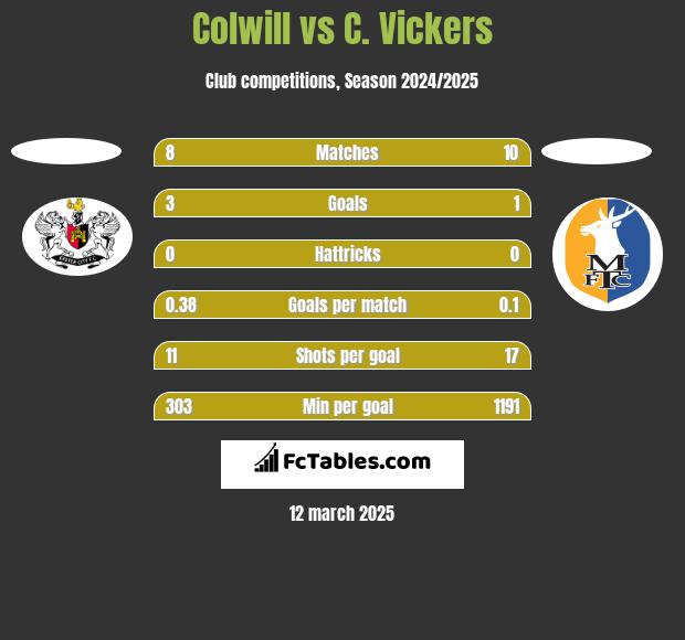 Colwill vs C. Vickers h2h player stats