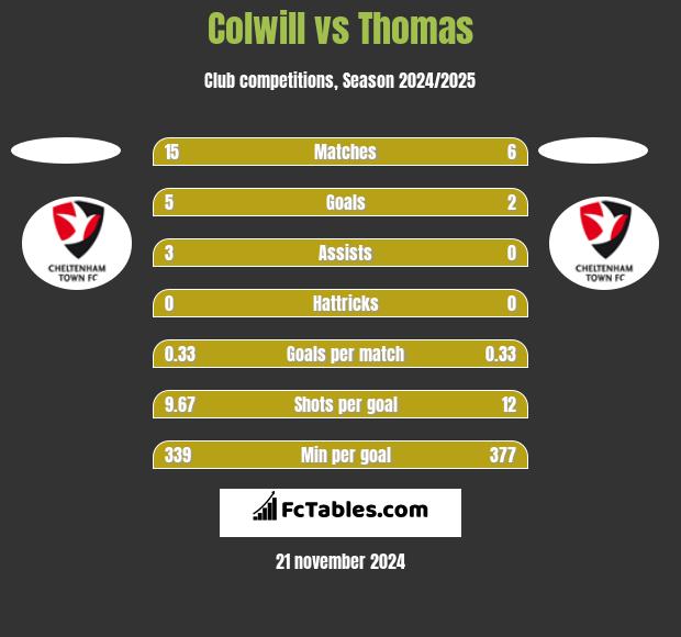 Colwill vs Thomas h2h player stats