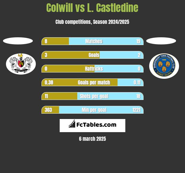 Colwill vs L. Castledine h2h player stats