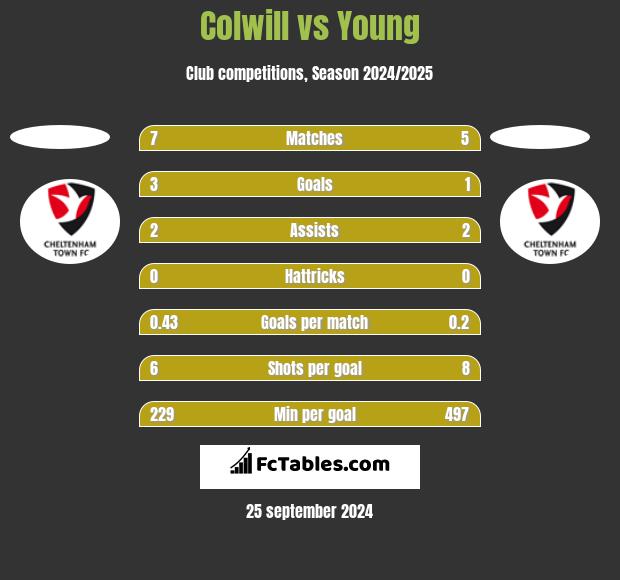 Colwill vs Young h2h player stats