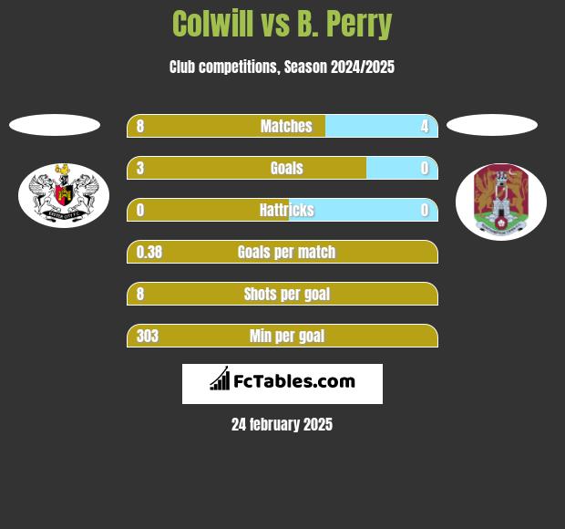 Colwill vs B. Perry h2h player stats