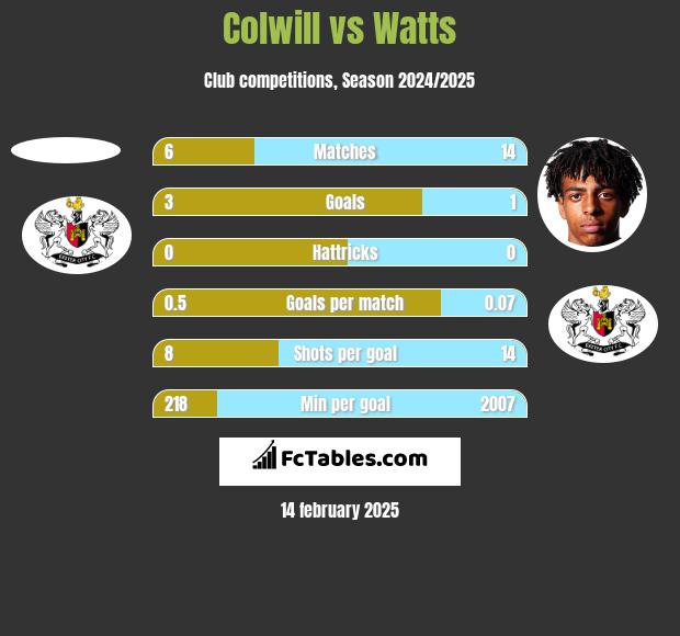 Colwill vs Watts h2h player stats