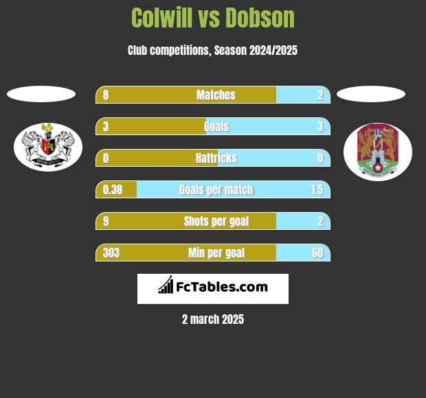 Colwill vs Dobson h2h player stats