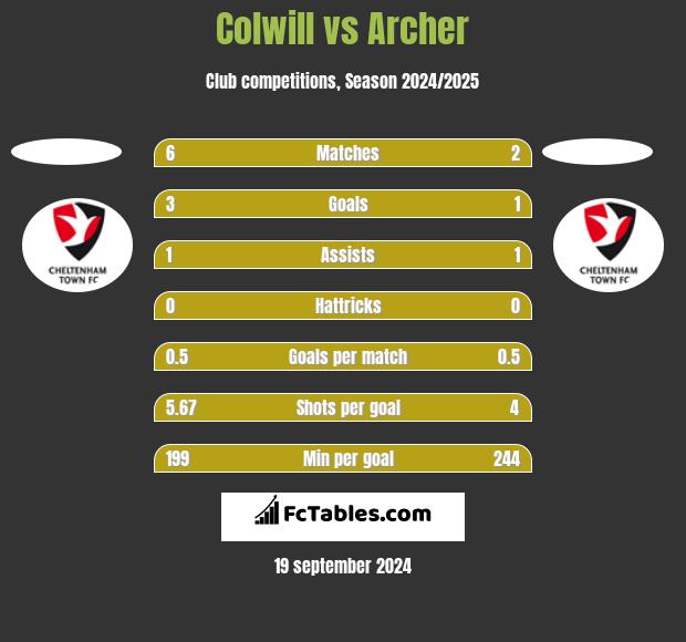 Colwill vs Archer h2h player stats