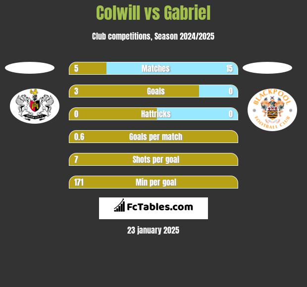 Colwill vs Gabriel h2h player stats