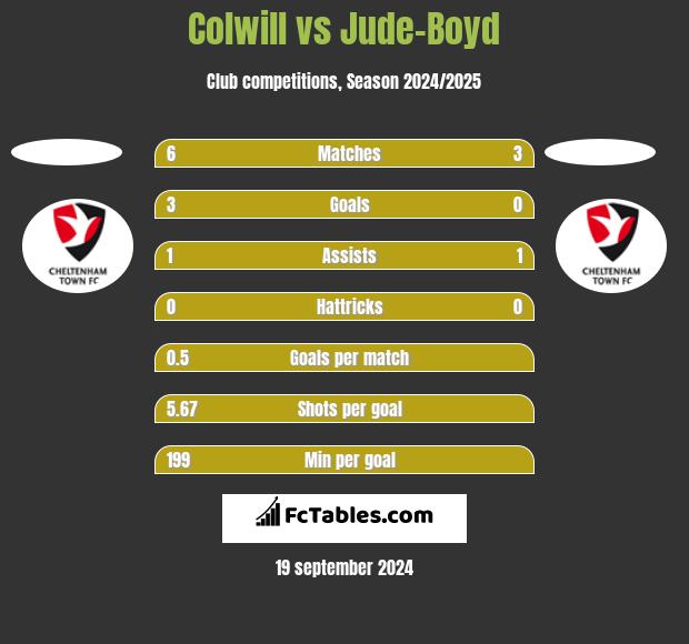 Colwill vs Jude-Boyd h2h player stats