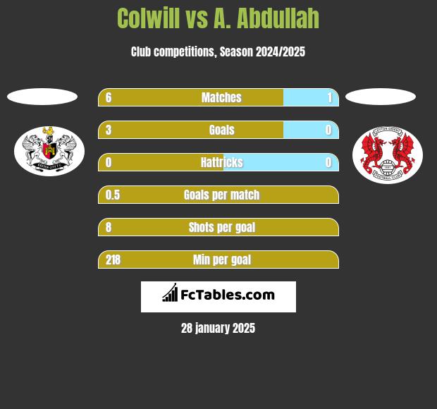 Colwill vs A. Abdullah h2h player stats