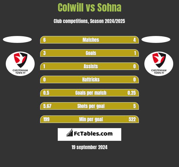 Colwill vs Sohna h2h player stats