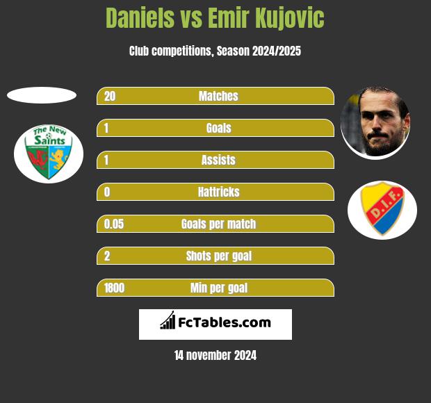 Daniels vs Emir Kujovic h2h player stats