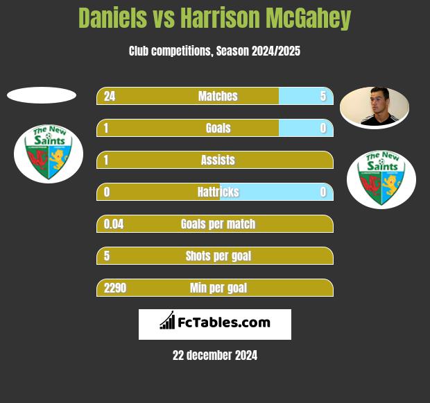 Daniels vs Harrison McGahey h2h player stats