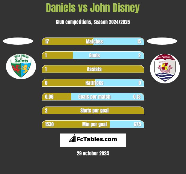 Daniels vs John Disney h2h player stats