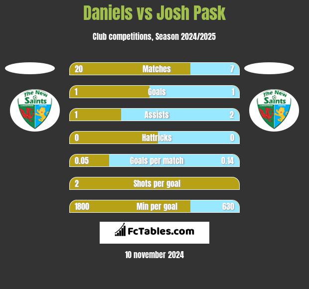 Daniels vs Josh Pask h2h player stats