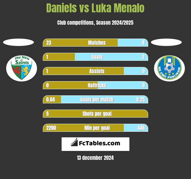 Daniels vs Luka Menalo h2h player stats