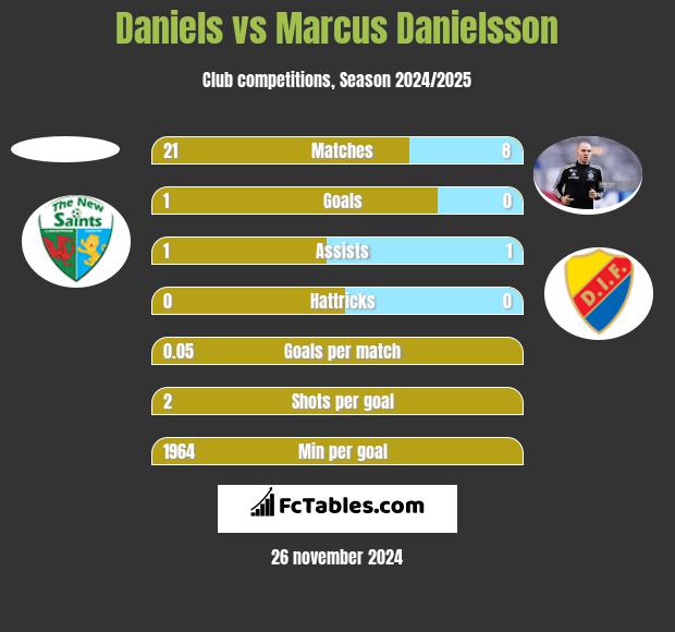 Daniels vs Marcus Danielsson h2h player stats