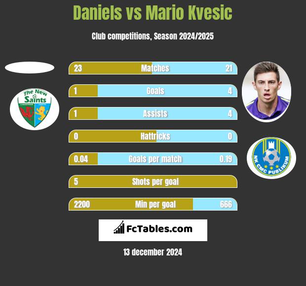 Daniels vs Mario Kvesic h2h player stats