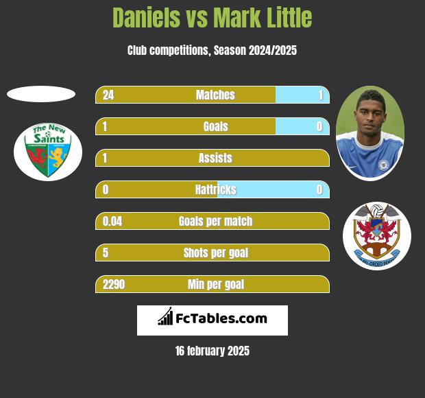 Daniels vs Mark Little h2h player stats