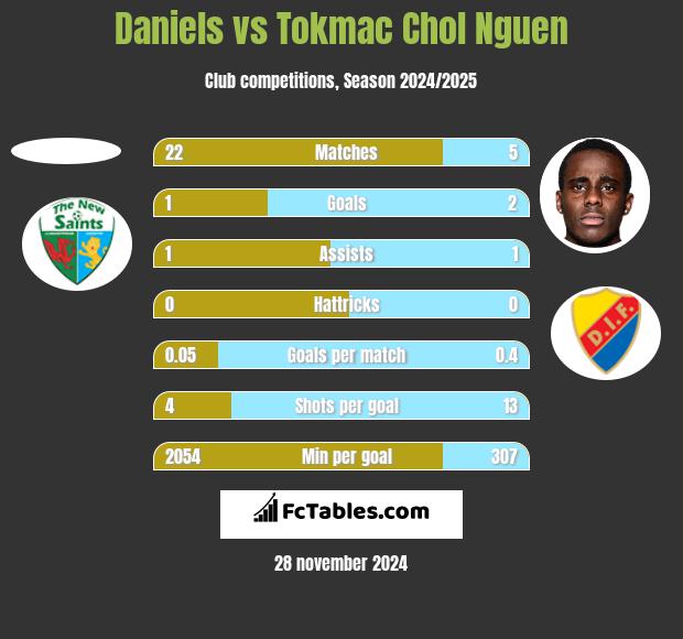 Daniels vs Tokmac Chol Nguen h2h player stats