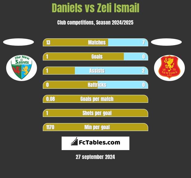 Daniels vs Zeli Ismail h2h player stats