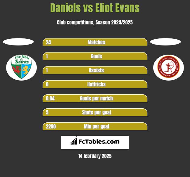 Daniels vs Eliot Evans h2h player stats