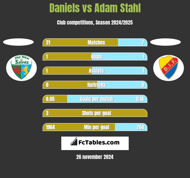 Daniels vs Adam Stahl h2h player stats