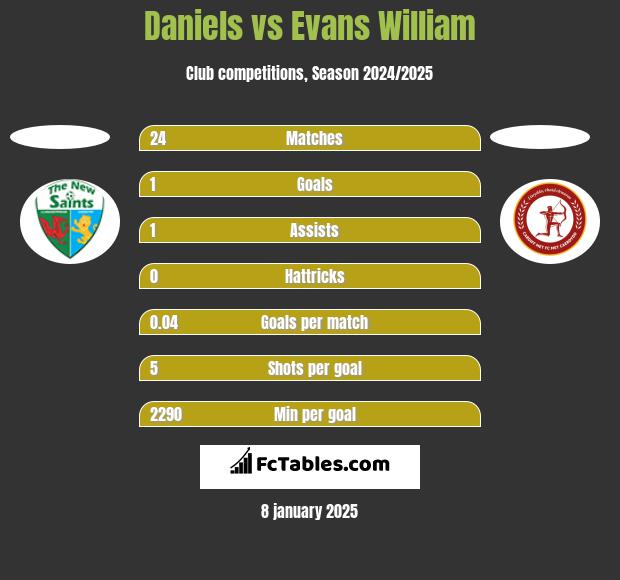 Daniels vs Evans William h2h player stats