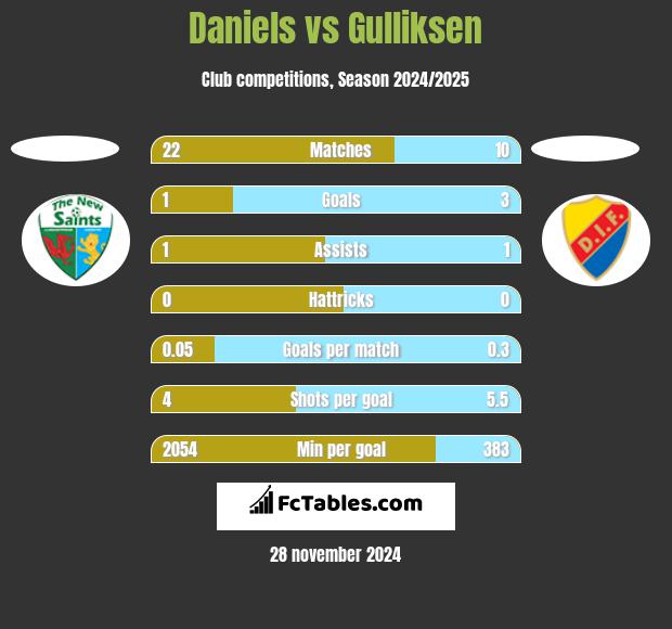 Daniels vs Gulliksen h2h player stats